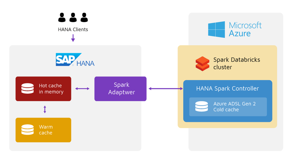 starting data lakes project