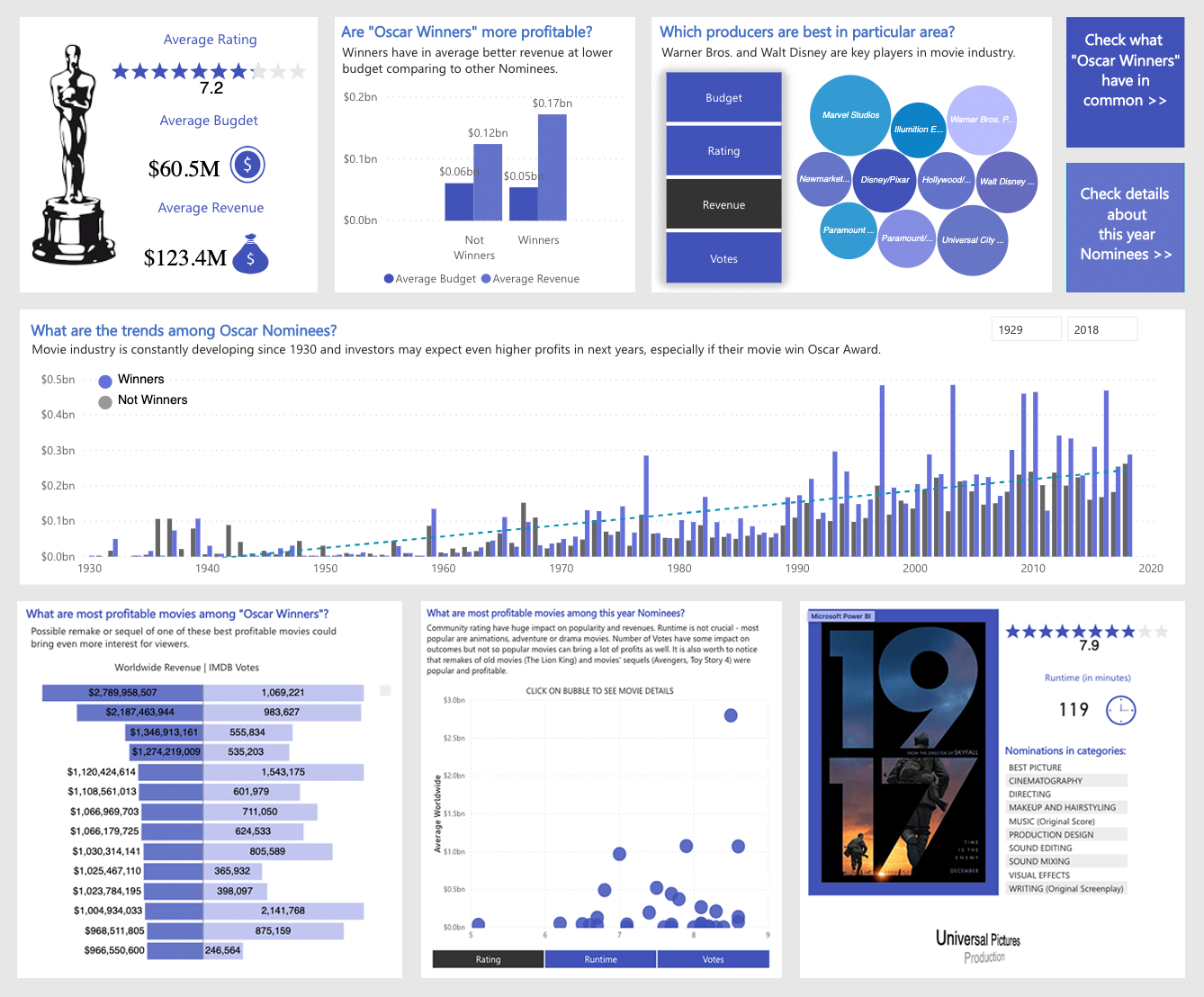 Lingaro Data Visualization Challenge