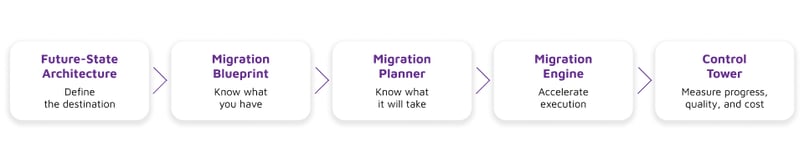 Diagram showing the five steps of the Lingaro Migration Factory.