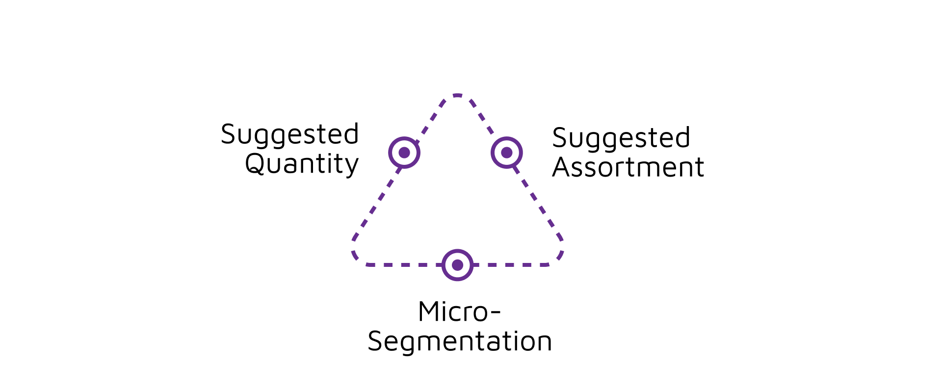 Diagram presenting the Suggested Order solution, including suggested quantity and assortment.
