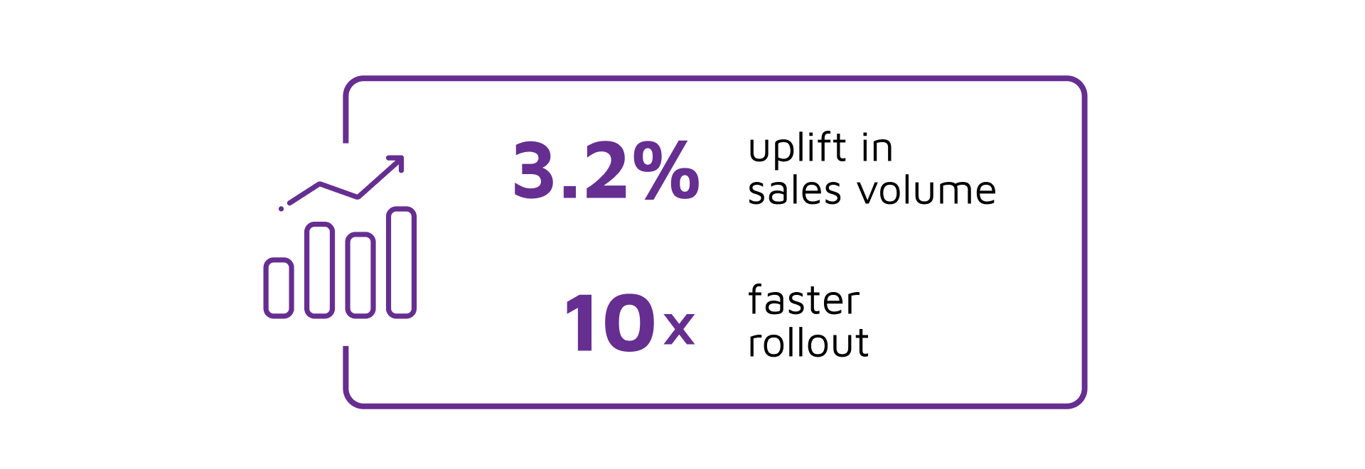 Graphic illustrating the benefits a Lingaro client experienced due to using Suggested Order.