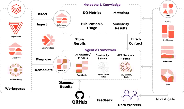 Lingaro_Self_healing_data_component_architecture
