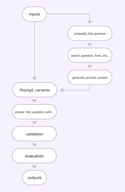 generative AI/LLM inference pipeline pattern