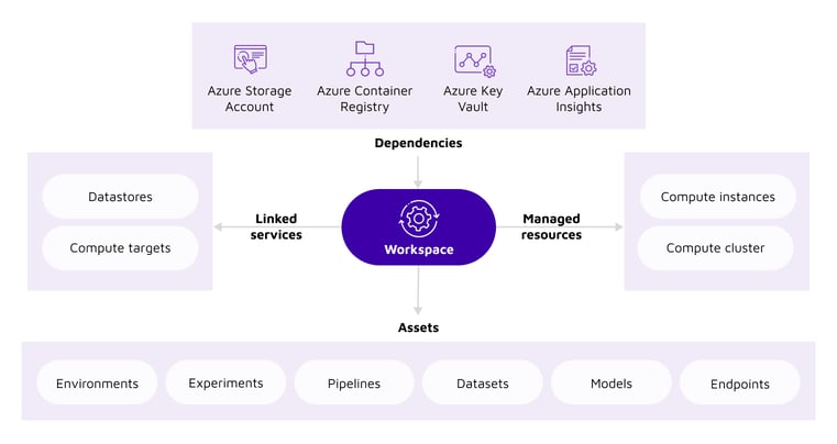 MLOps: Enabling the Enterprise With Azure AI