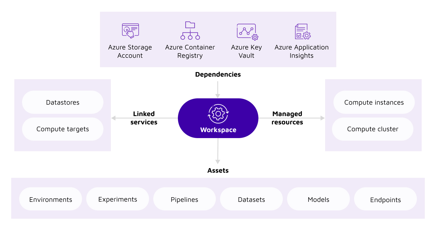 MLOps part 2 - Components of Azure AI (1)