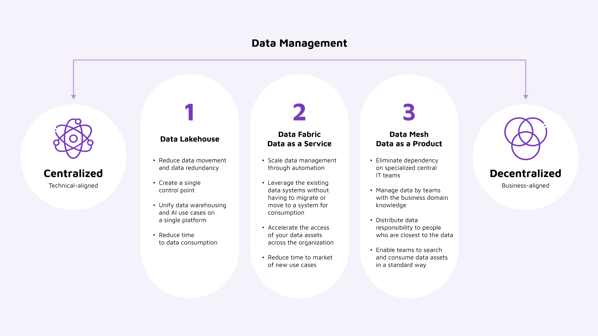 data management, figure 3