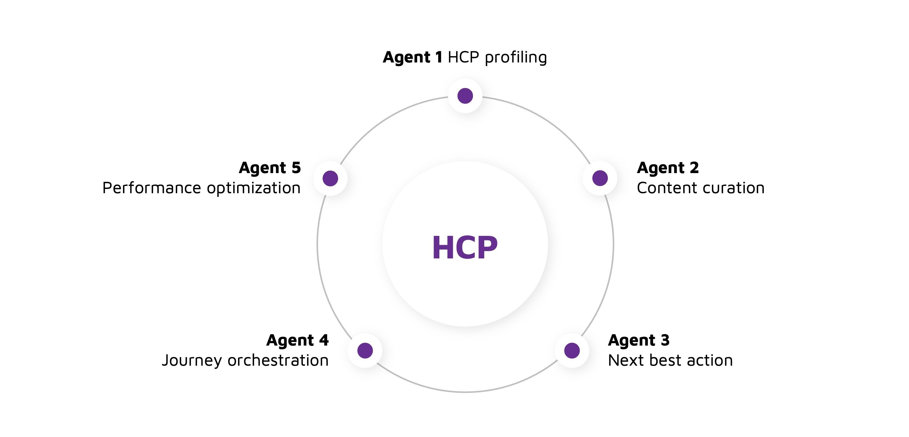 Diagram showing the five-agent model for governed omnichannel orchestration.