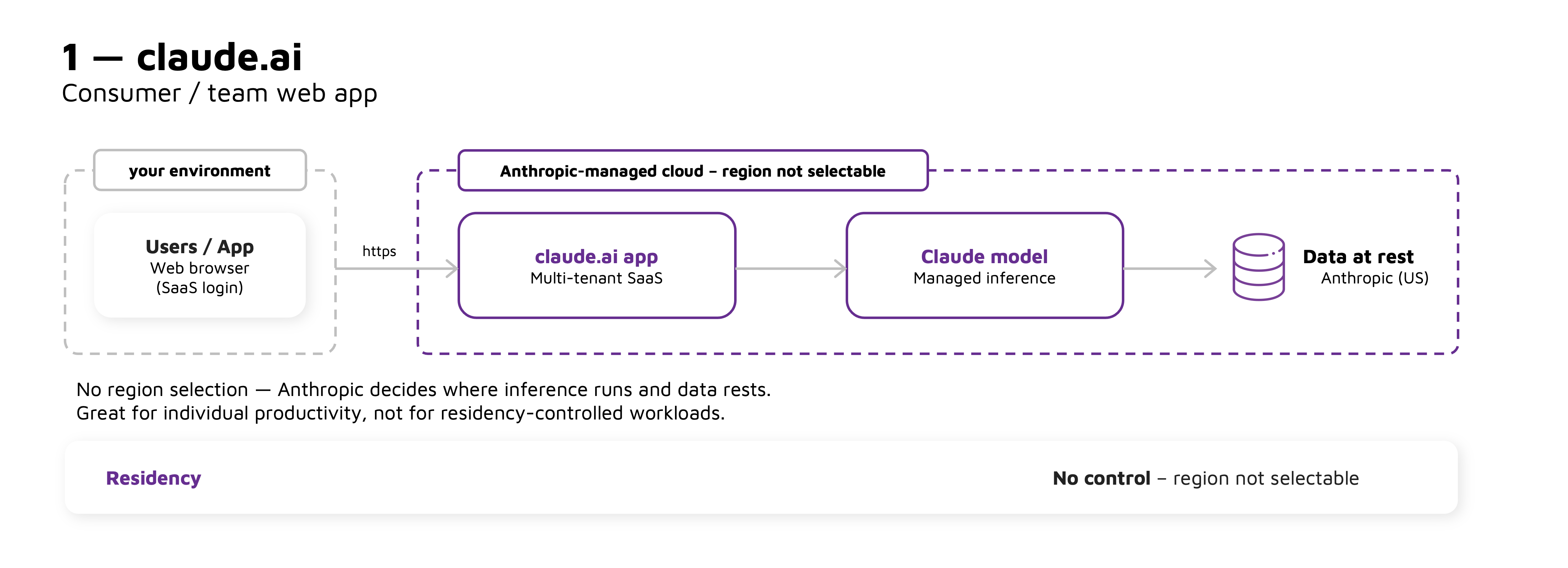 Diagram representing Claude AI data residency.