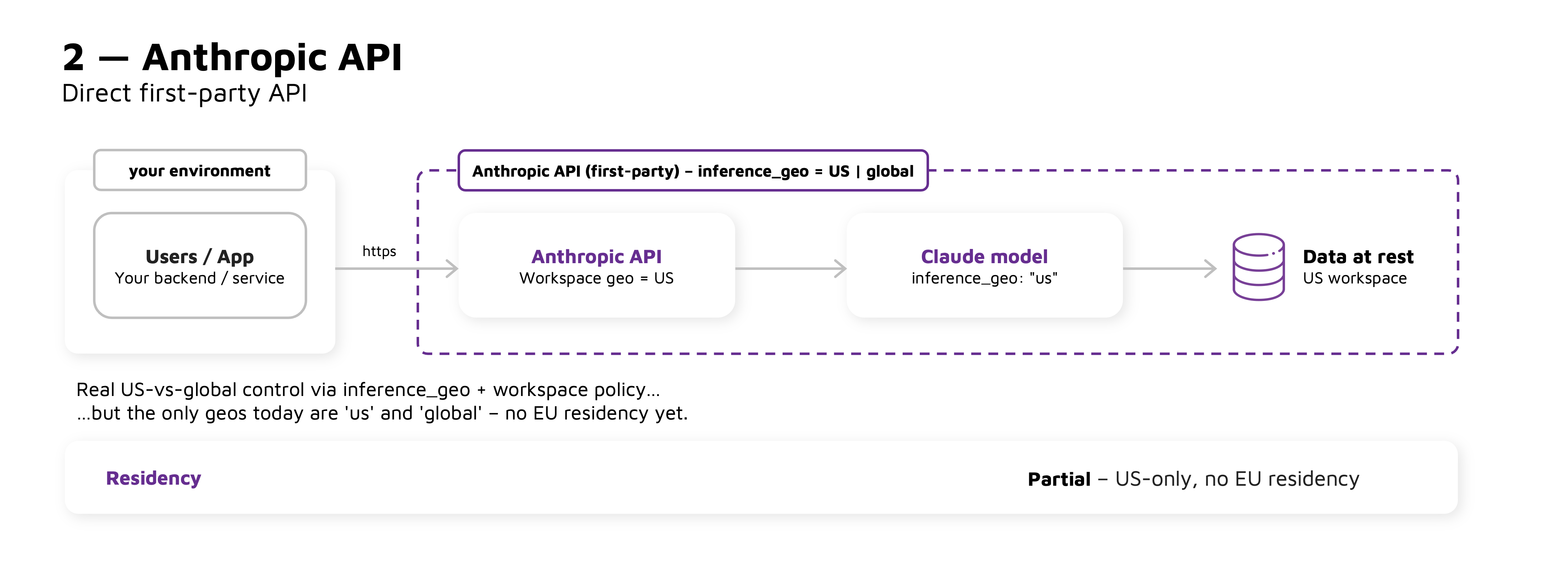 Diagram representing Anthropic API data residency.