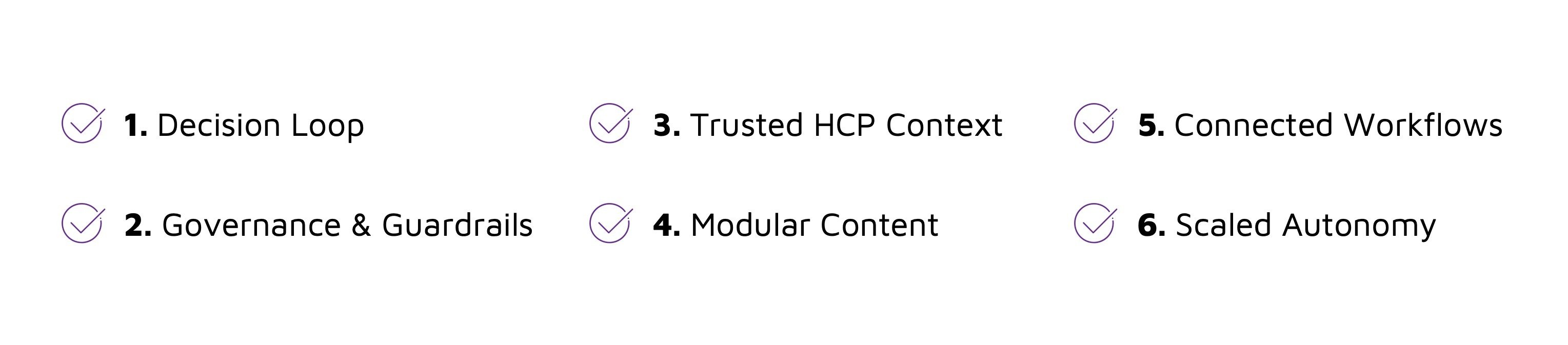 A checklist showing the six-step enablement path: decision loop, governance & guardrails, trusted HCP context, modular content, connected workflows, and scaled autonomy.