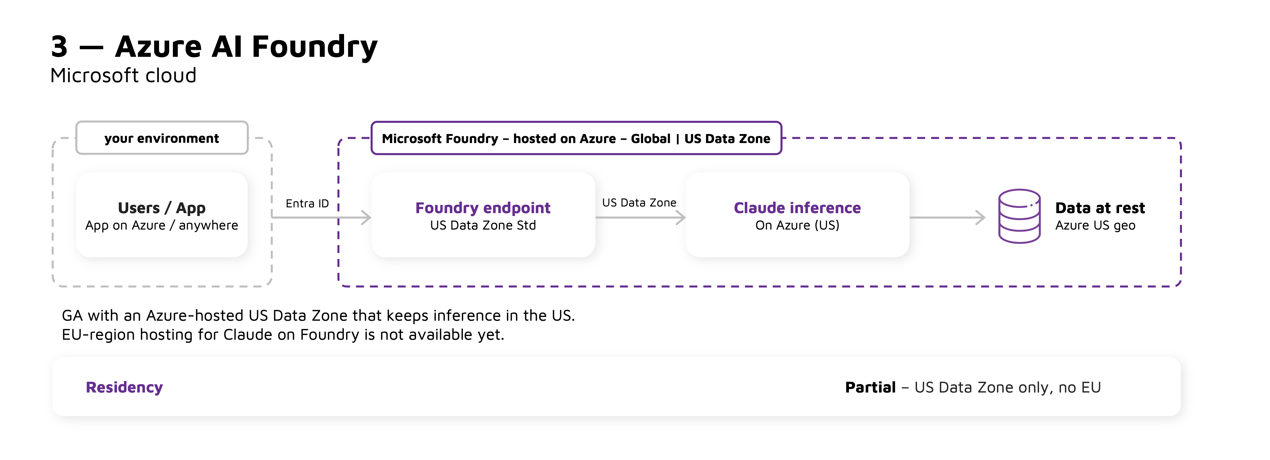 Diagram representing Azure AI Foundry data residency.