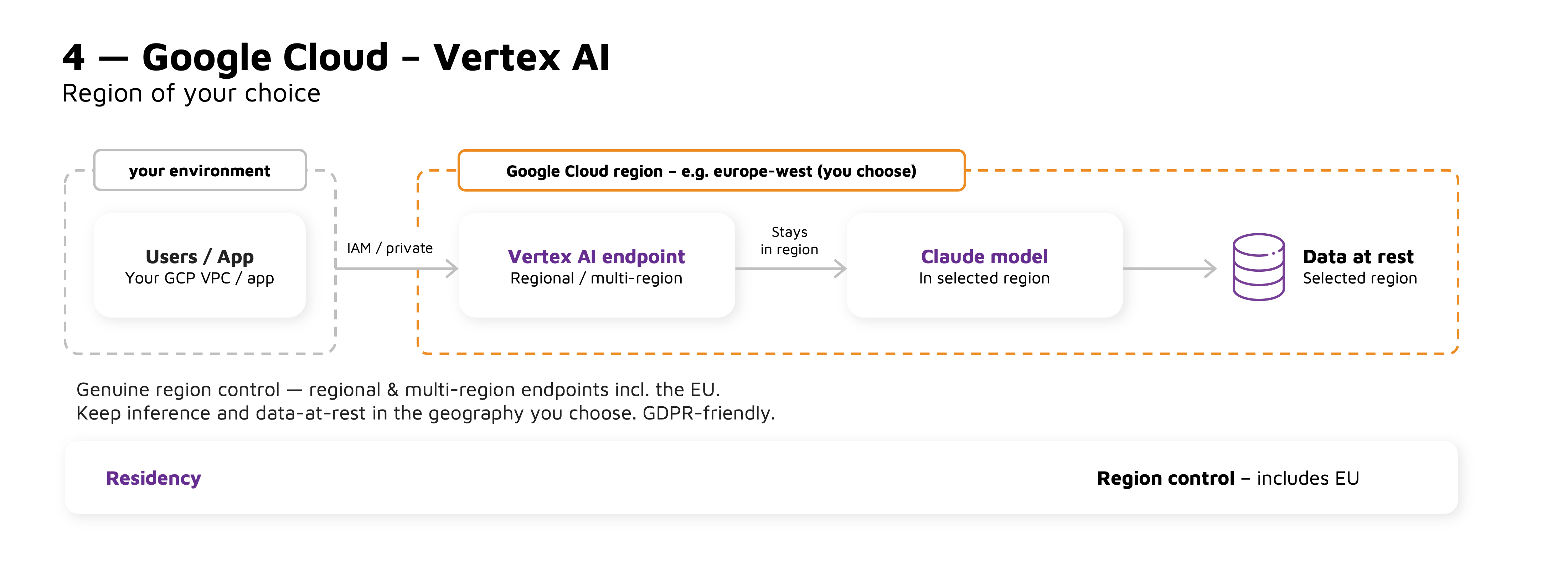 Diagram representing Google Cloud Vertex AI data residency.