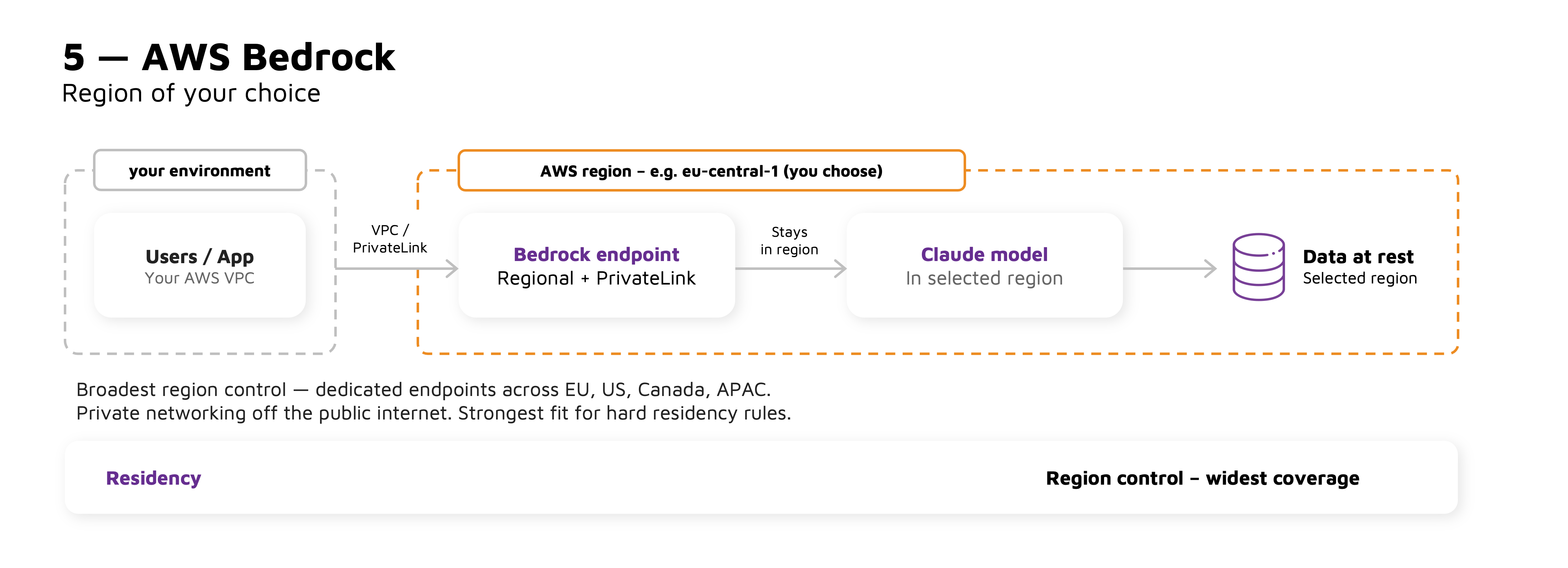 Diagram representing AWS Bedrock data residency.