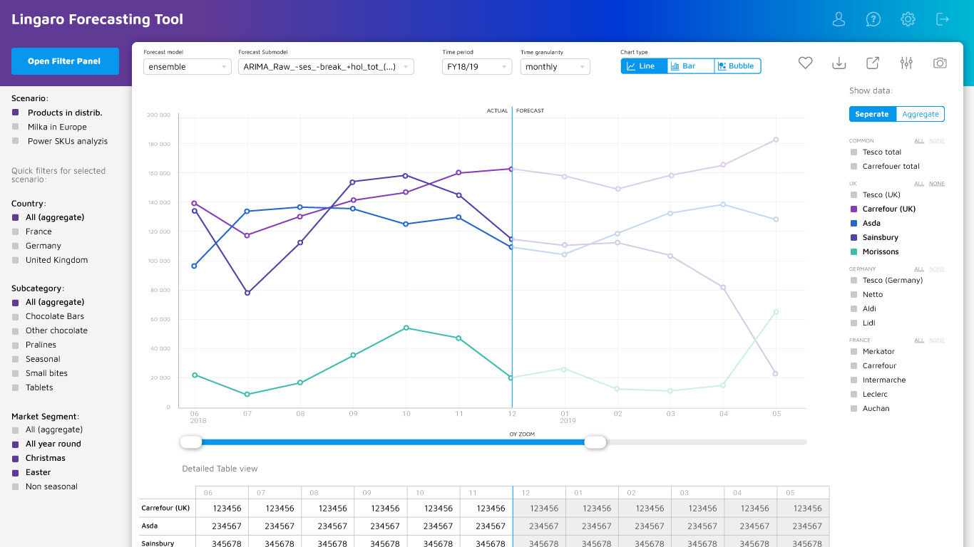 Lingaro Forecasting Tool