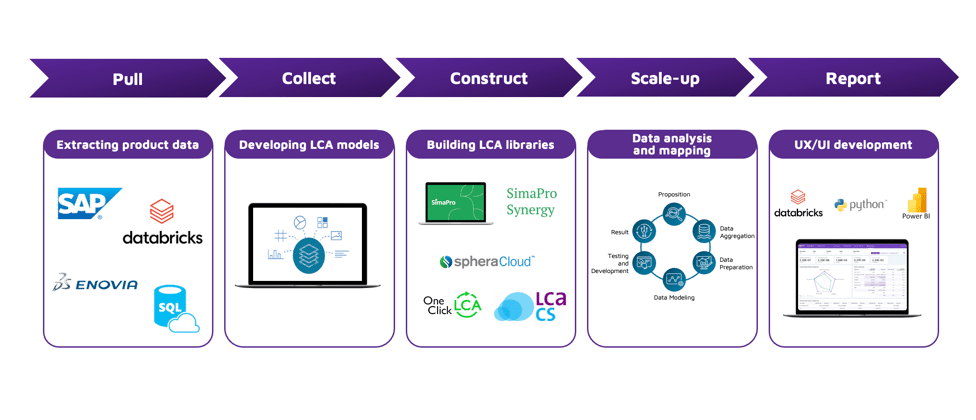 Diagram illustrating the LCA automation workflow, from data extraction and model development through scale‑up, analysis, and reporting.