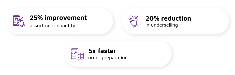 Measurable business outcomes from using Suggested Order.
