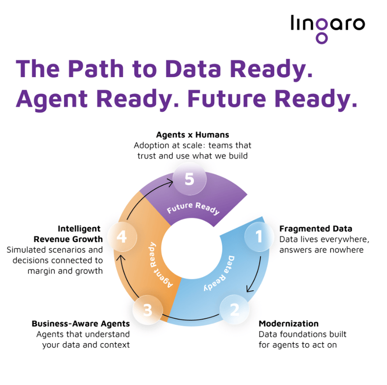 Five-stage journey from fragmented data to intelligent revenue growth with business-aware agents.