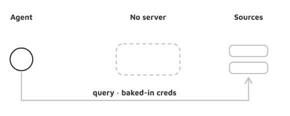 Hardcoded design: the agent queries the sources directly, with no server