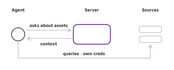 Reference design: the agent asks the server about assets, then queries the sources itself