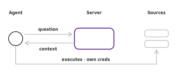 Planner design: the agent sends the question, the server returns context, the agent executes