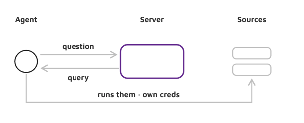 Compiler design: the server returns a runnable query, the agent runs it