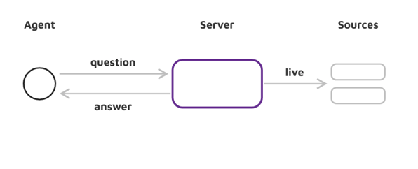 Broker design: the server queries the sources live and returns the answer
