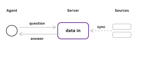 Platform design: the sources sync into the server, which answers from its own copy