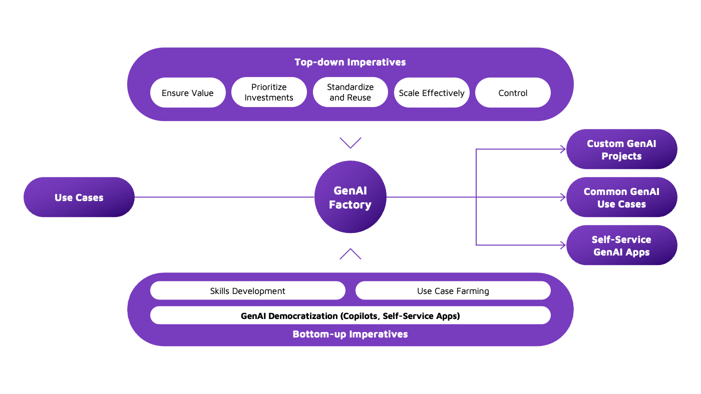 GenAI Factory Input, Output, Key Imperatives