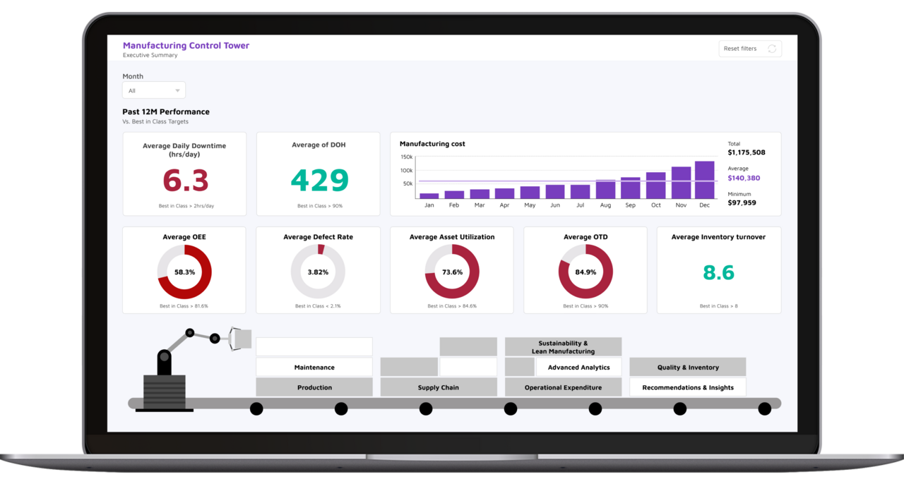 Streamlining Manufacturing - KPI Dashboard