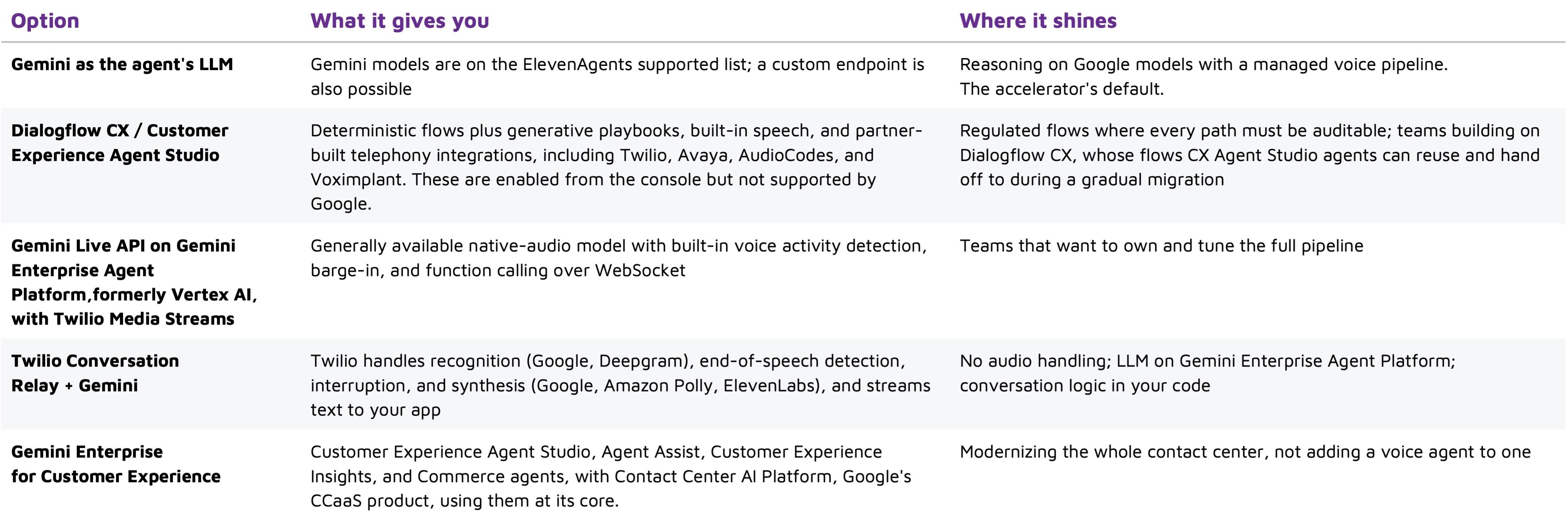 A comparison table for Google Cloud and partner options for building AI voice/contact-center agents.