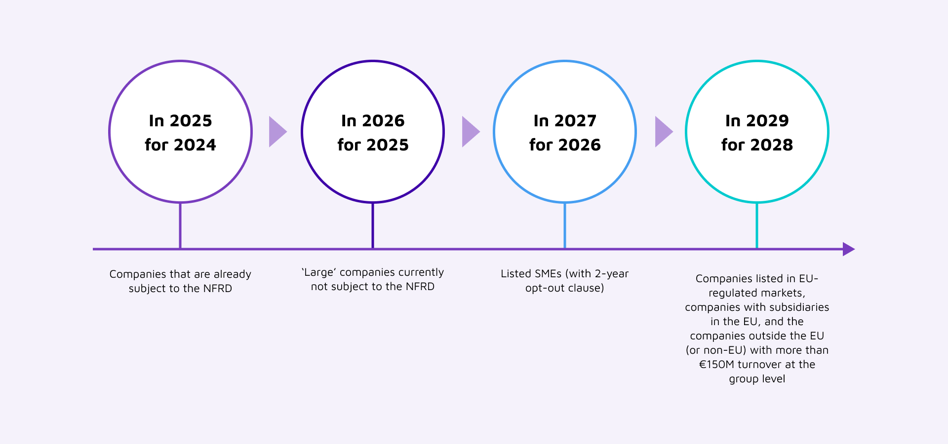 The CSRD’s reporting timeline from 2024 to 2029