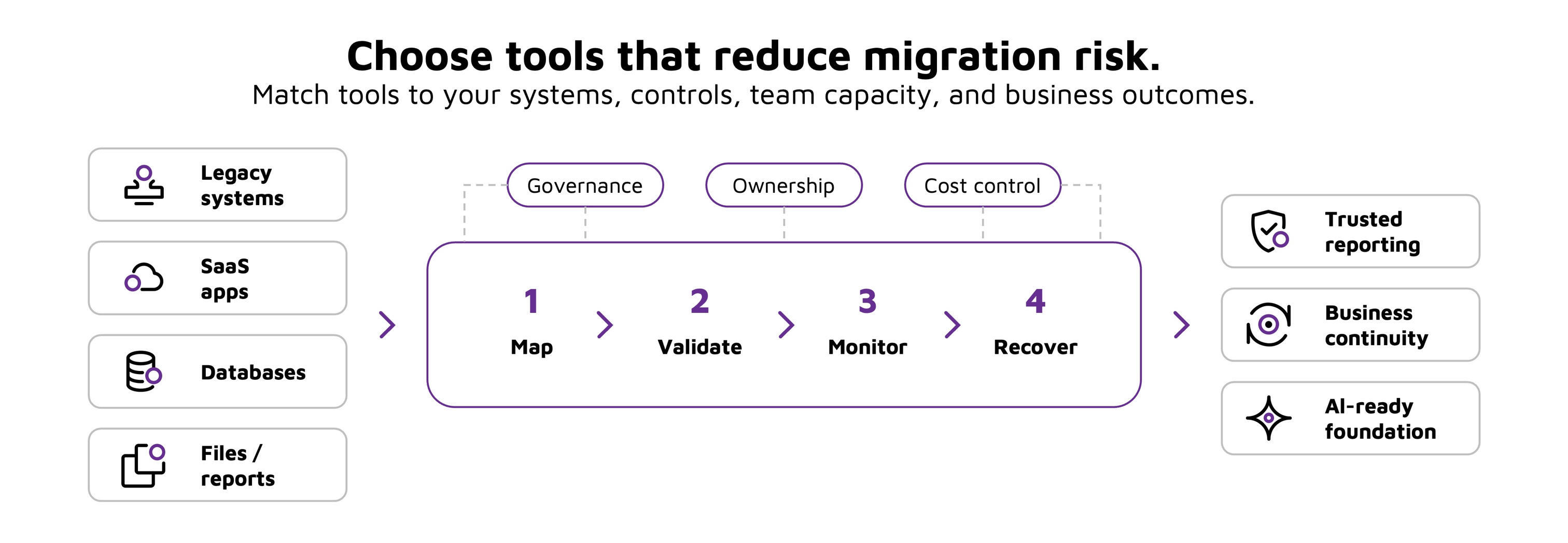Data migration workflow showing source systems, governance controls, migration stages, and business outcomes.