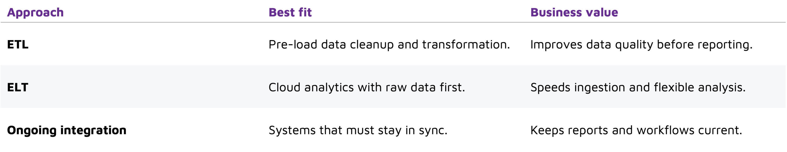 Comparison of ETL, ELT, and ongoing integration approaches with use cases and business value.