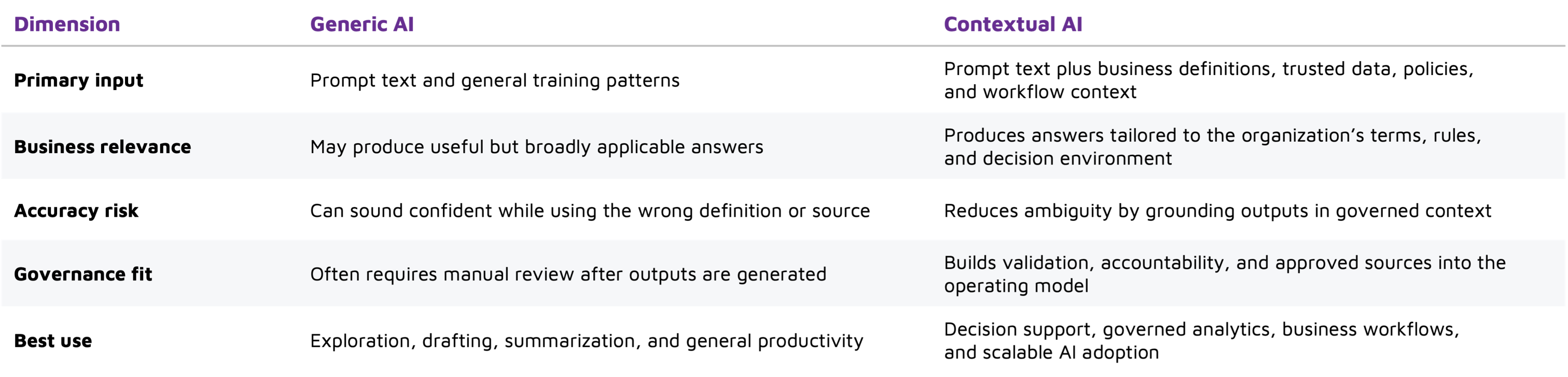 Comparison of generic AI and contextual AI across accuracy, governance, and business relevance.