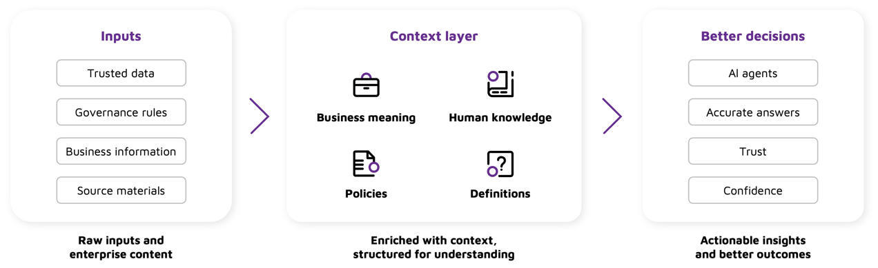 Contextual AI framework connecting enterprise data, business context, and AI-driven decisions.