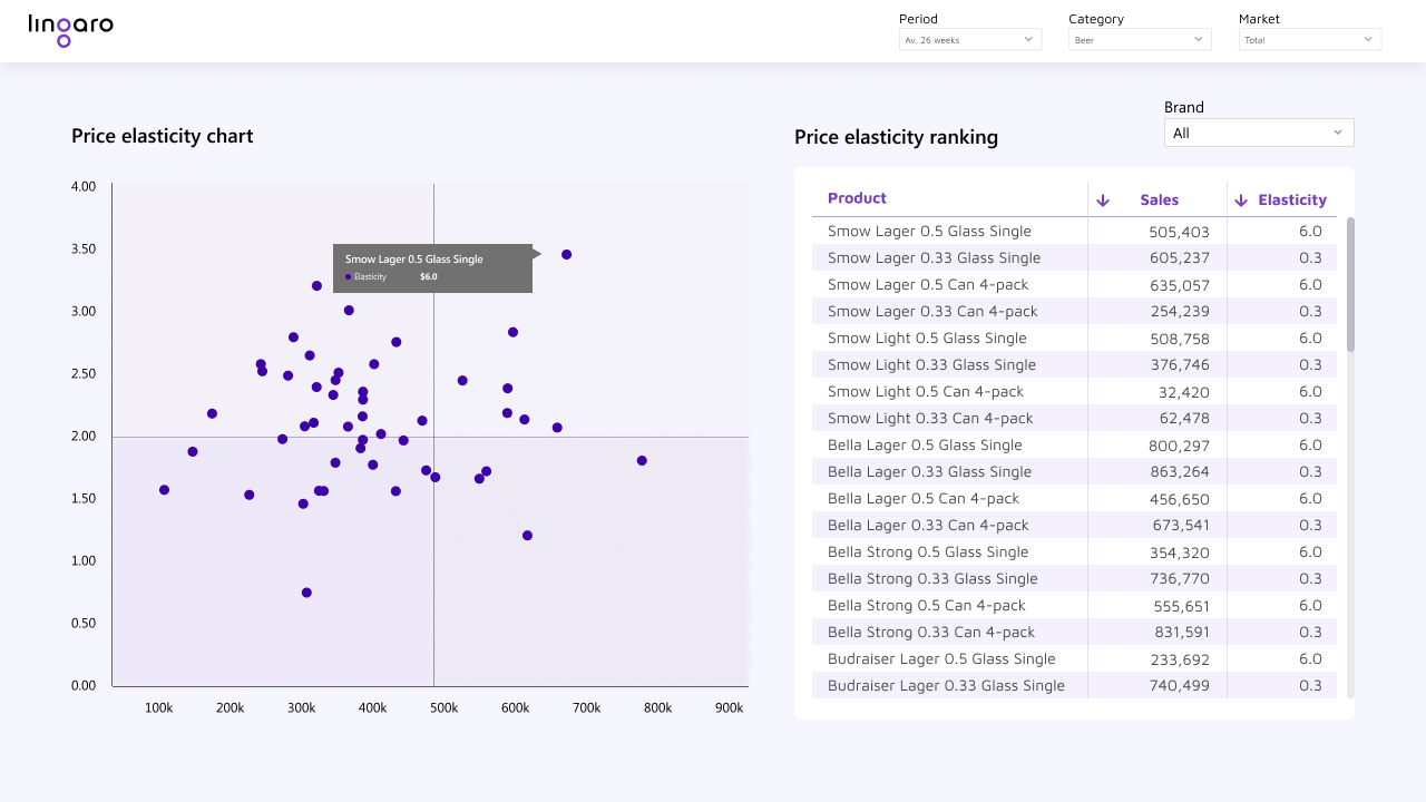 Visualization of pricing strategies