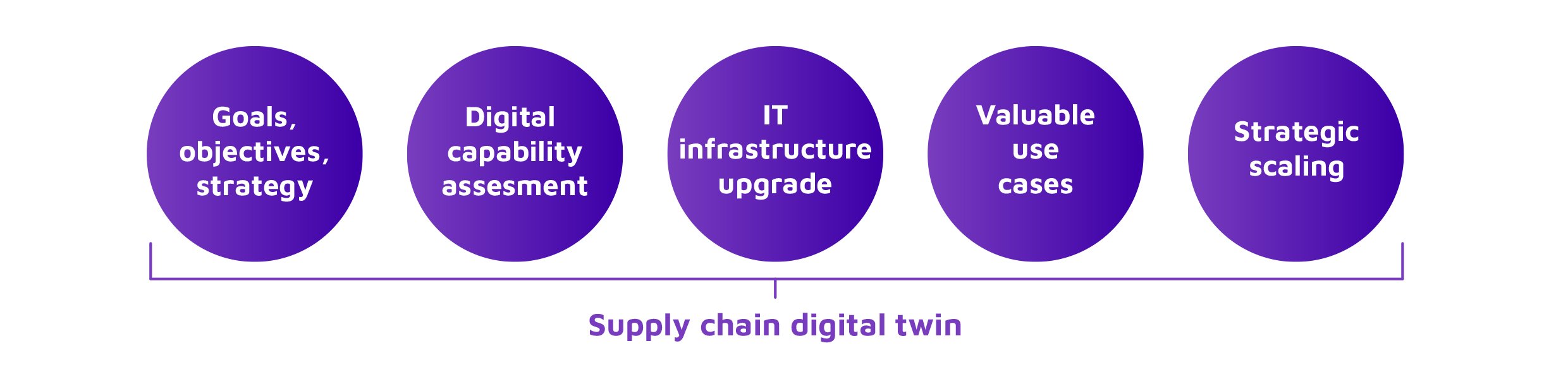 supply chain digital twin