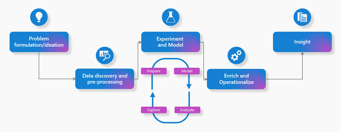 visualization of the data science experience in Microsoft Fabric