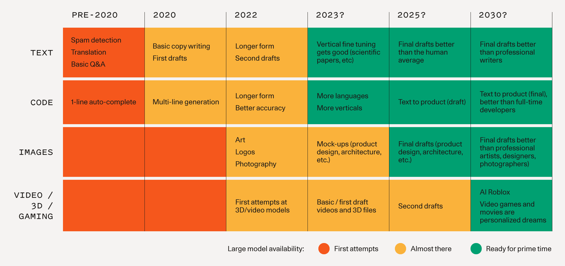 genai-timeline