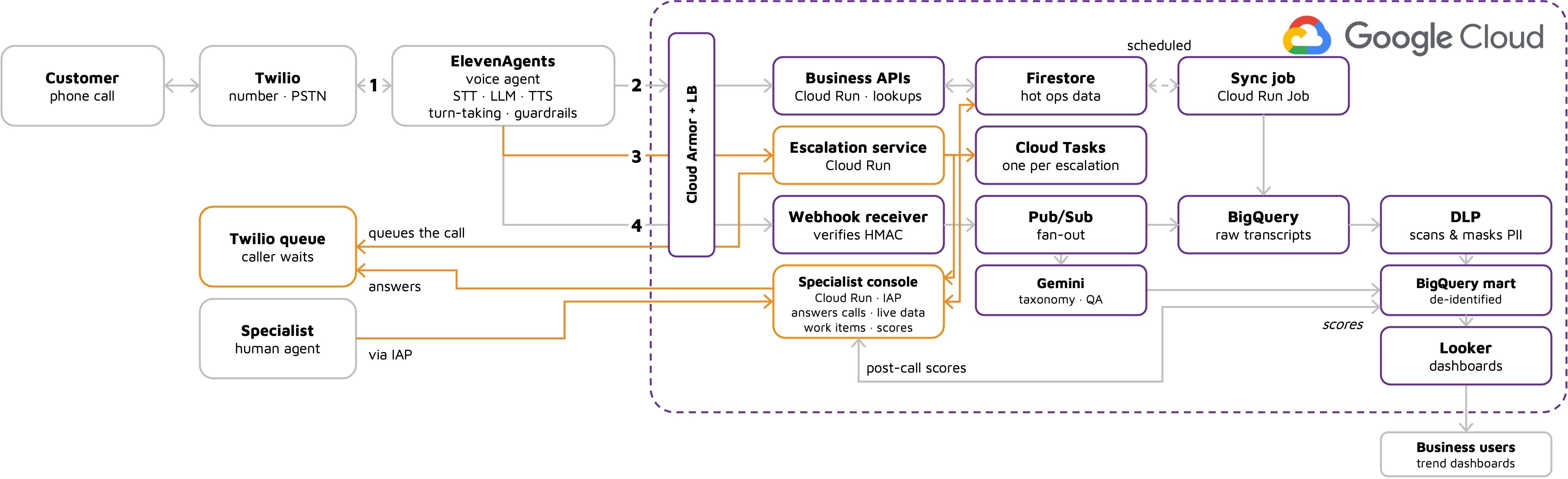 The architecture of an AI call center accelerator.