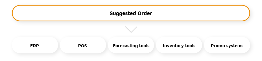 Suggested Order as a decisioning layer on top of existing systems.