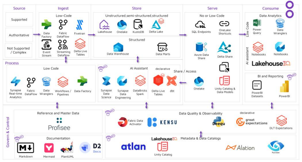 The AI-fication of Data Engineering Bolsters AI Development