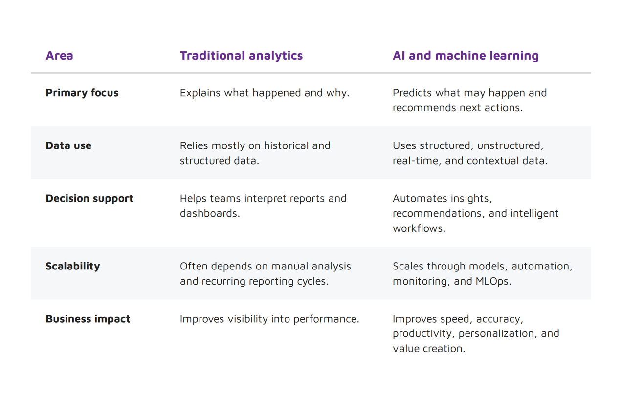 Comparison table showing how AI and machine learning differ from traditional analytics across focus, data use, decision support, scalability, and business impact.