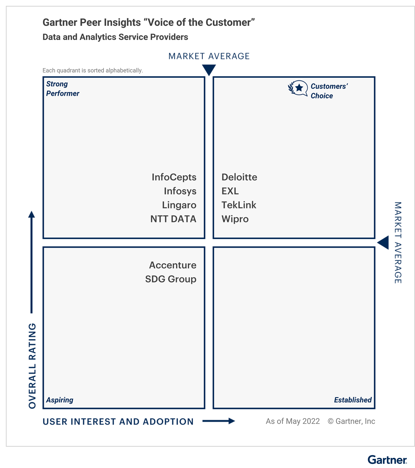 lingaro peer insights 2