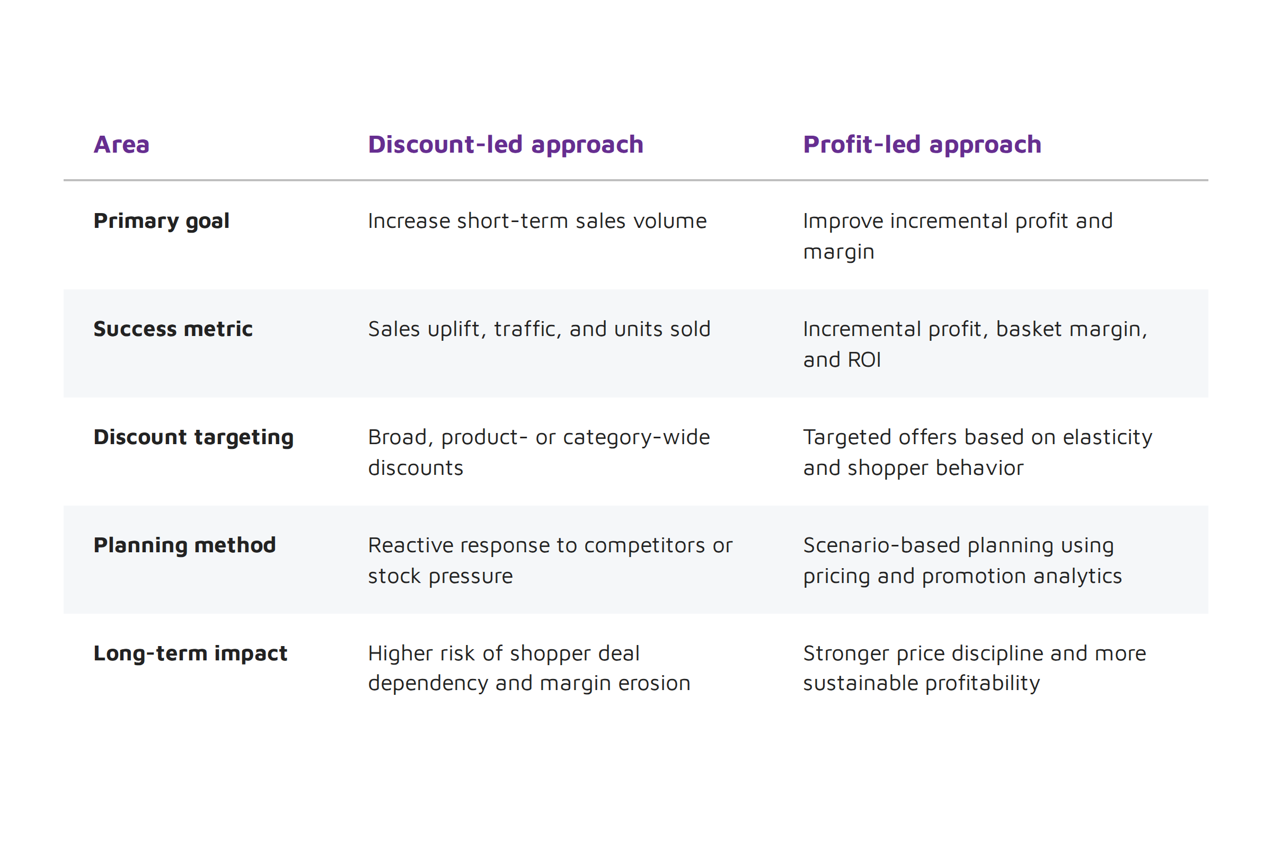  Comparison chart showing discount-led pricing versus profit-led pricing across goals, metrics, targeting, planning, and long-term impact.&nbsp; 
