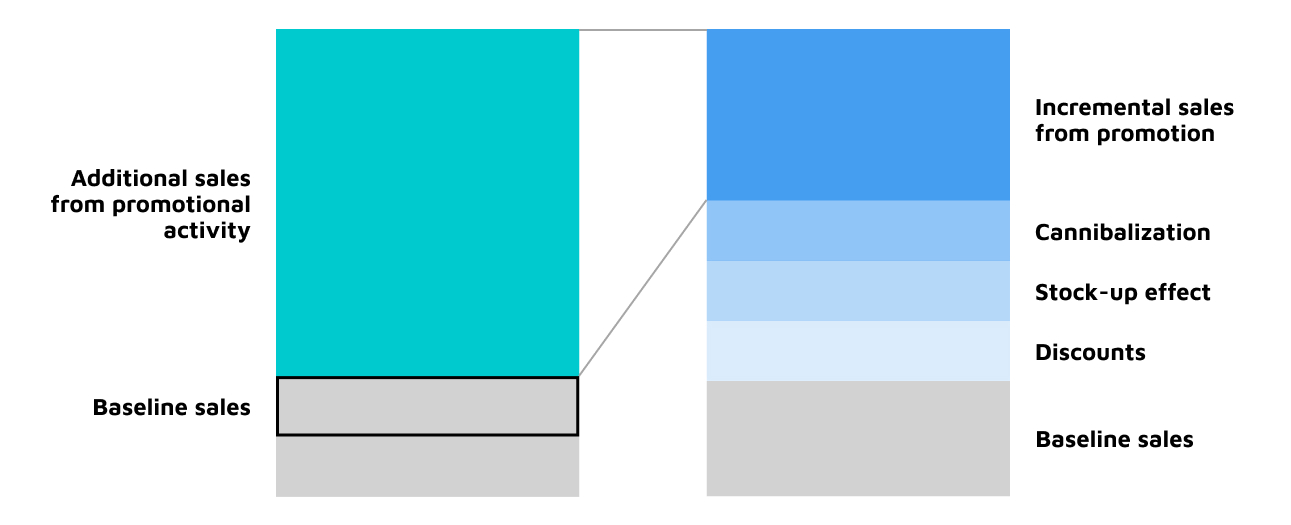 promo effectiveness diagram