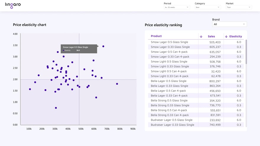 visualizations of an AI-powered dashboard that could automatically plot the price elasticity of each product