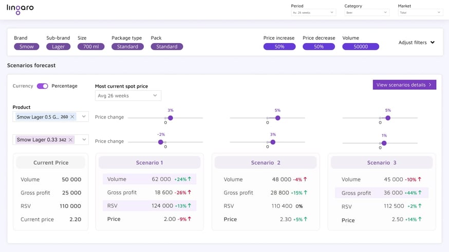 visualization of a dashboard simulating what-if scenarios for a particular product’s revenue based on certain price elasticity