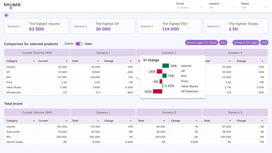 visualization of a dashboard showing a more granular analysis of a product’s revenue based on certain price elasticity