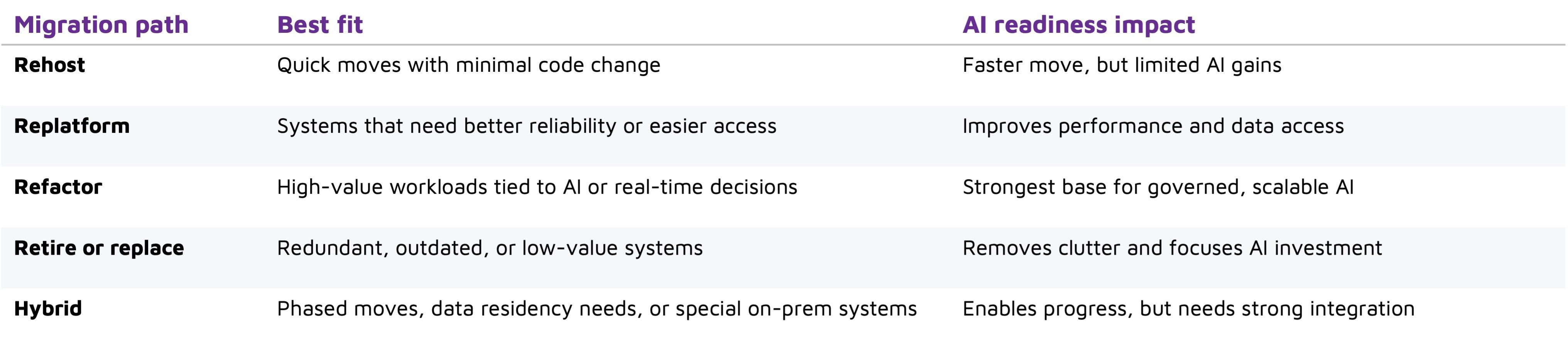 Comparison table of migration paths and their impact on AI readiness.